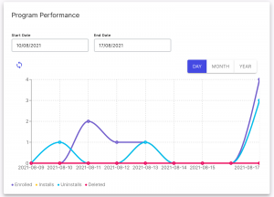 increase in loyalty program metrics]